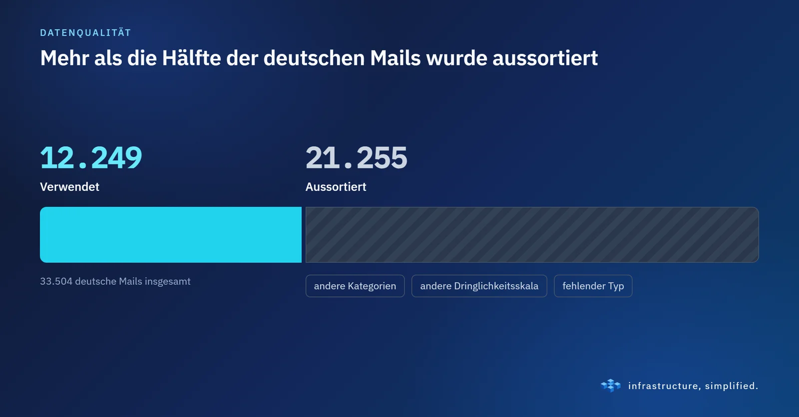 Über die Hälfte der deutschen E-Mails musste aussortiert werden, weil sie einem anderen Sortiersystem folgten.
