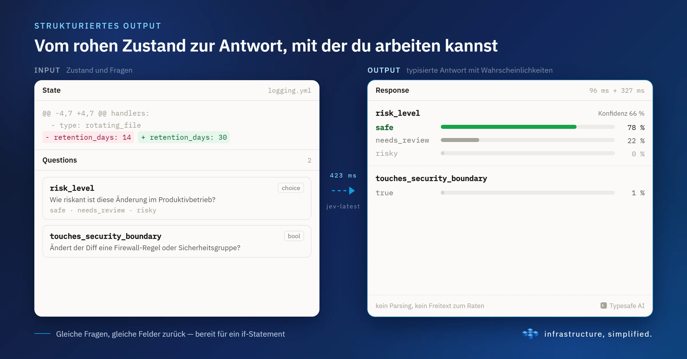 Vom rohen Zustand zur Antwort, mit der du arbeiten kannst: State und Questions links, die typisierte Antwort mit Wahrscheinlichkeiten rechts