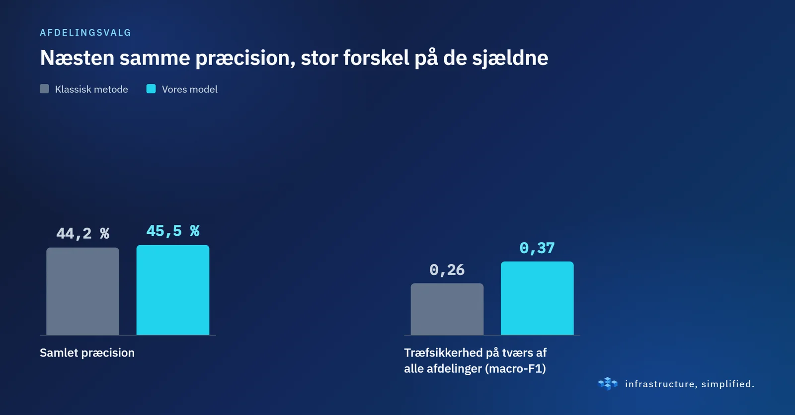 Næsten samme samlede præcision, men vores model rammer markant bedre på de sjældne afdelinger.