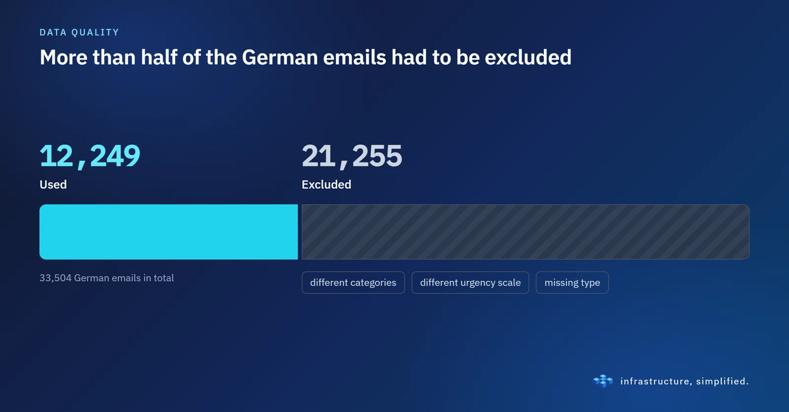 Over half the German emails had to be excluded because they followed a different sorting system.
