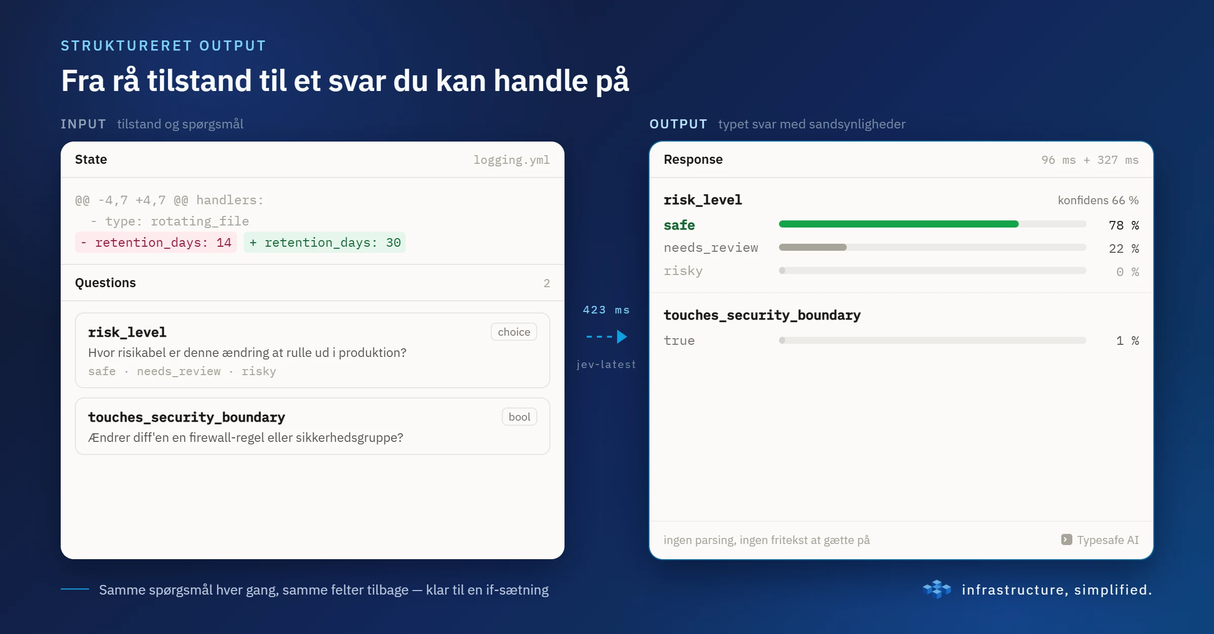 Fra rå tilstand til et svar du kan handle på: State og Questions til venstre, typet svar med sandsynligheder til højre