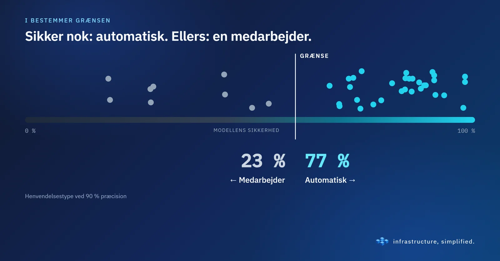 I bestemmer grænsen. Alt, hvor modellen er sikker nok, håndteres automatisk; resten går til en medarbejder.
