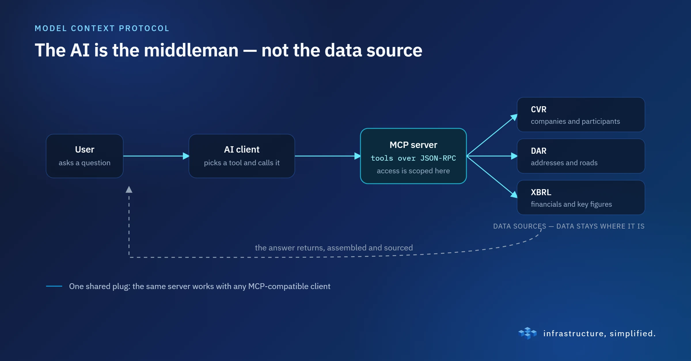 The user asks, the AI client calls the MCP server, and data is fetched from CVR, DAR and XBRL