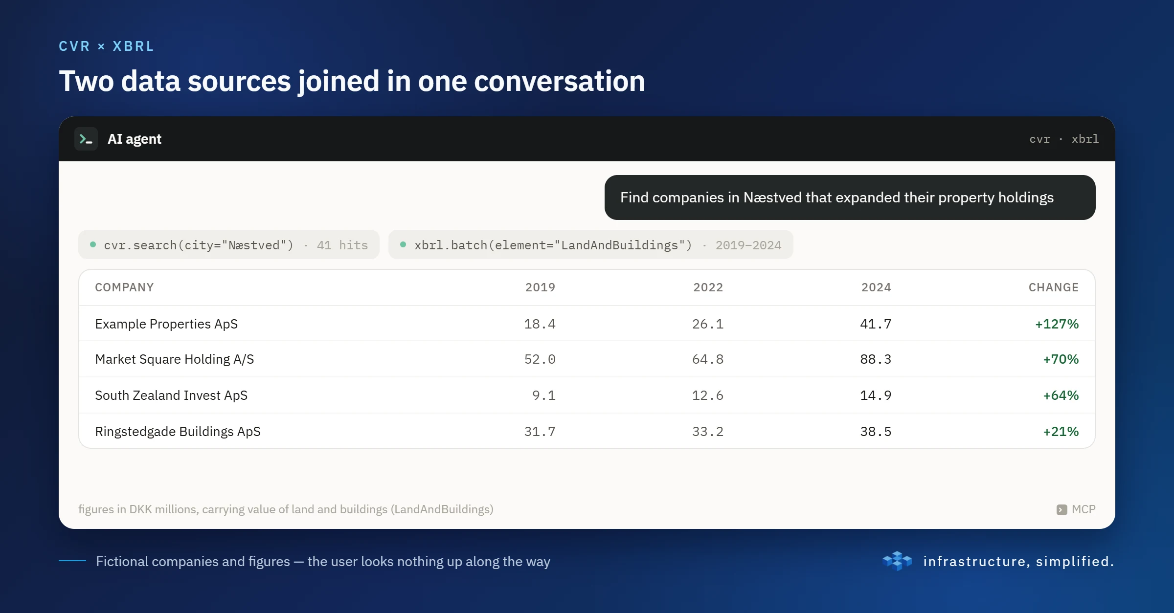 Two data sources joined in one conversation: CVR and XBRL together