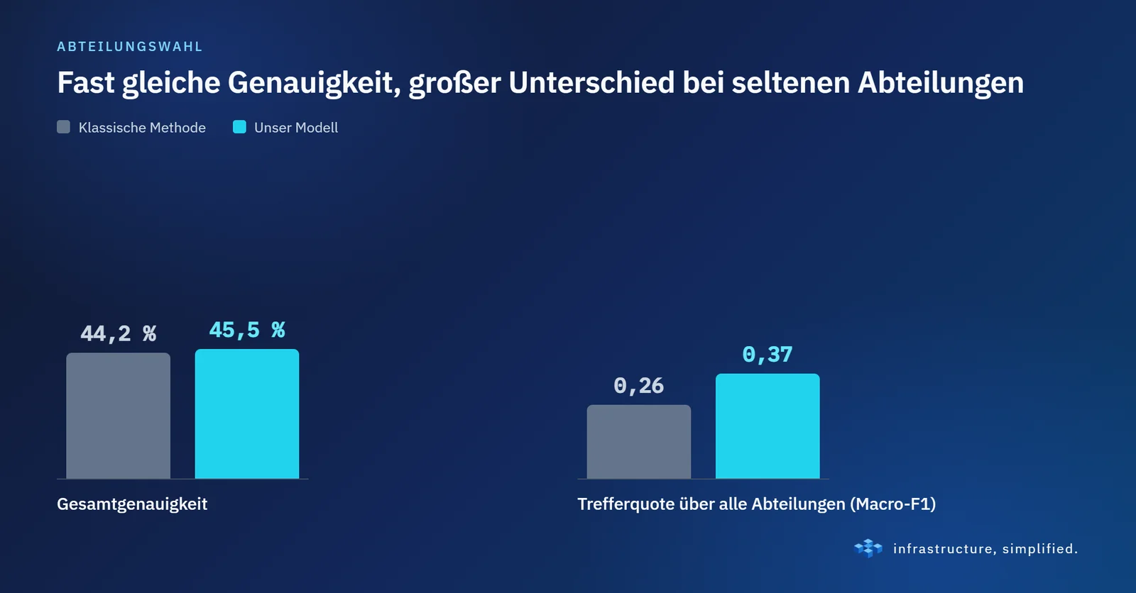 Fast dieselbe Gesamtpräzision, aber unser Modell trifft bei den seltenen Abteilungen deutlich besser.