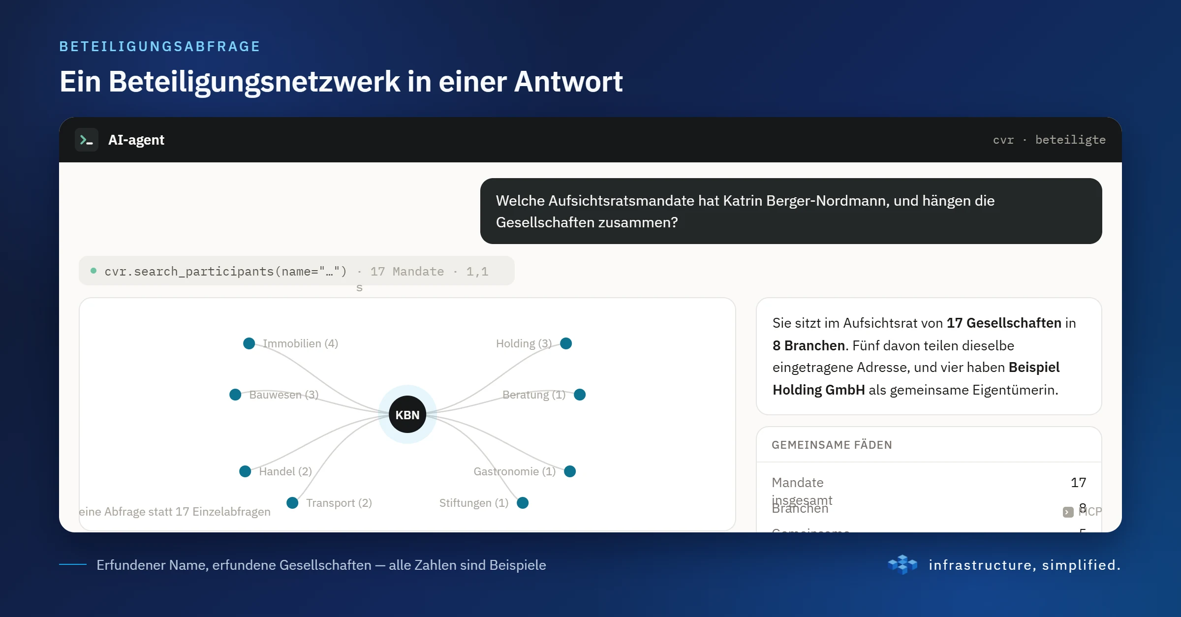 Ein Beteiligungsnetzwerk in einer Antwort: Aufsichtsratsmandate über Gesellschaften hinweg