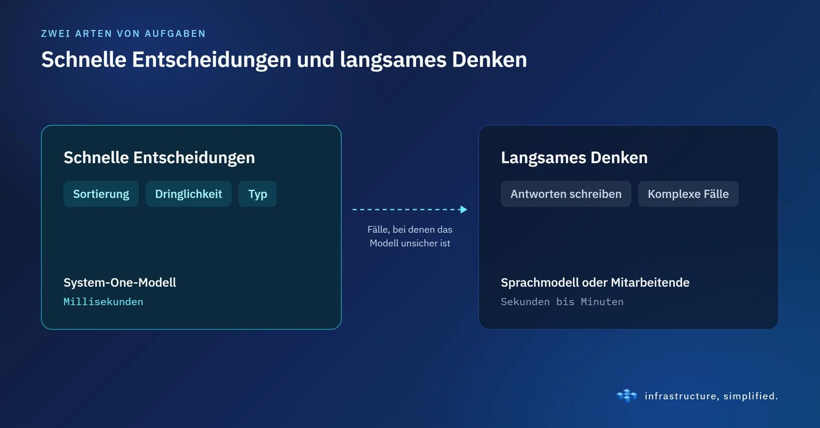 Schnelle Entscheidungen und langsames Denken sind zwei unterschiedliche Aufgaben. Es ist sinnvoll, dafür unterschiedliche Werkzeuge zu nutzen.