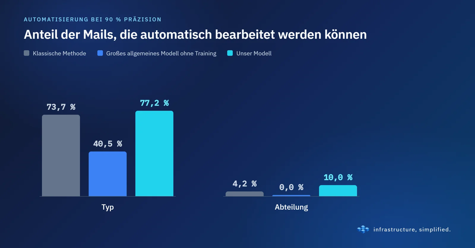 Anteil der E-Mails, die automatisch mit 90 % Präzision bearbeitet werden können. Das große, allgemeine Modell ohne Training konnte keine einzige Abteilungswahl sicher automatisieren.