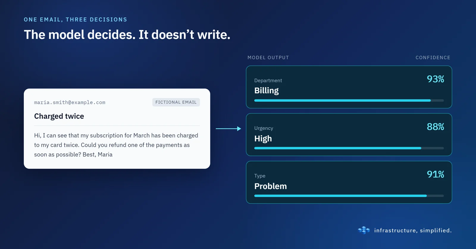 The model doesn't write a reply. It makes three decisions about the email and tells you how confident it is in each of them.