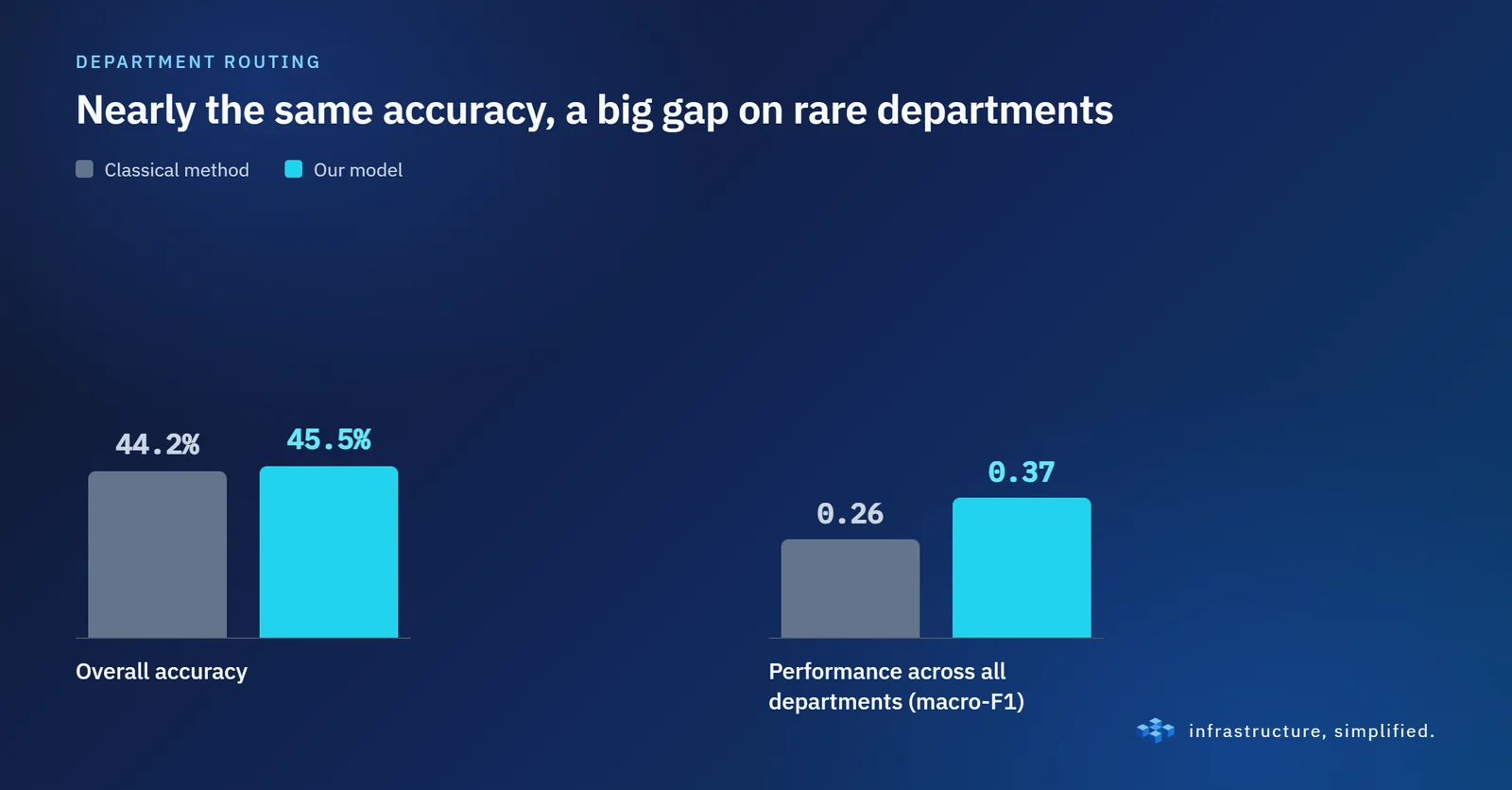 Almost the same overall precision, but our model does markedly better on the rare departments.