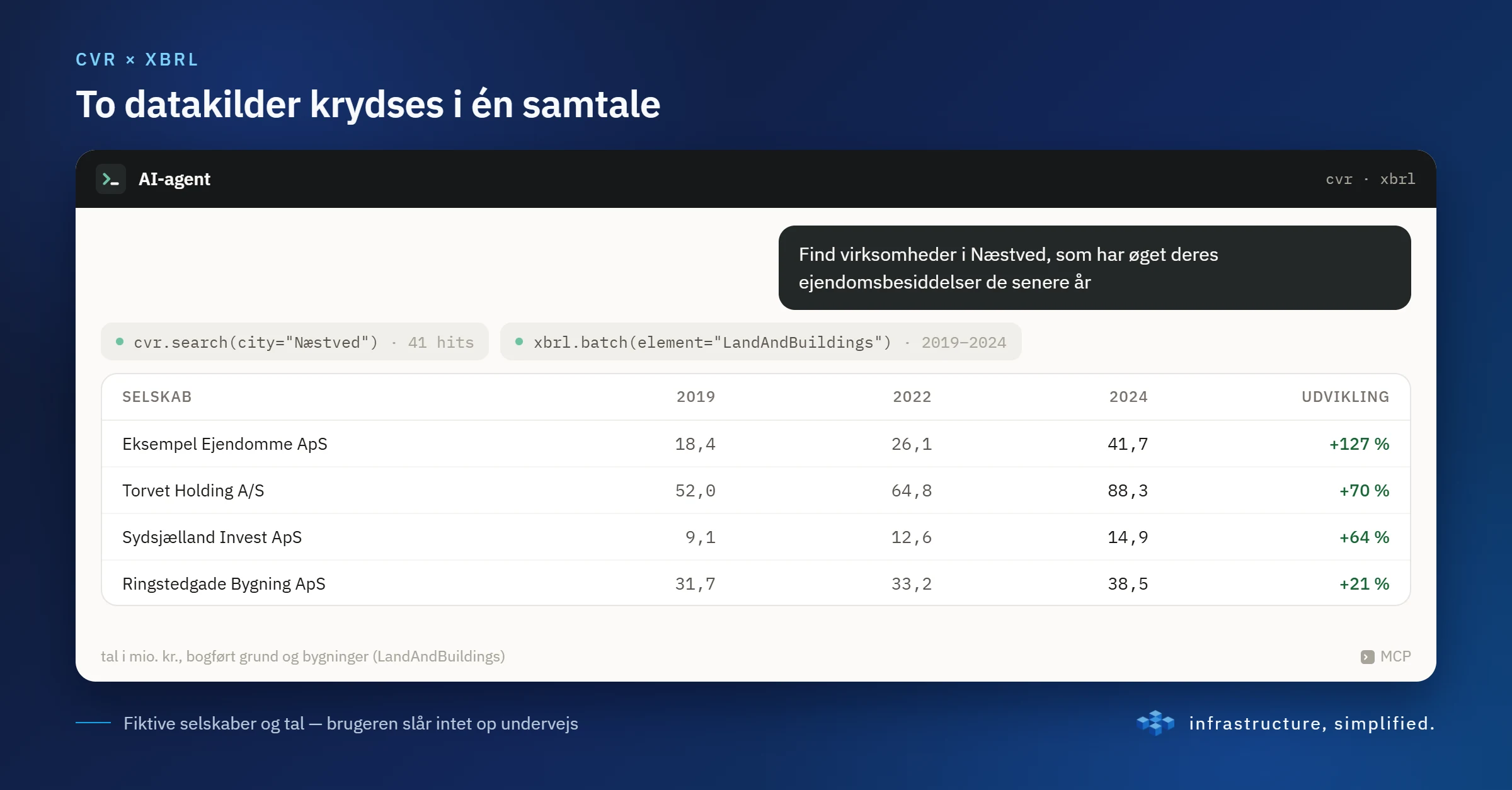 To datakilder krydses i én samtale: CVR og XBRL sammen