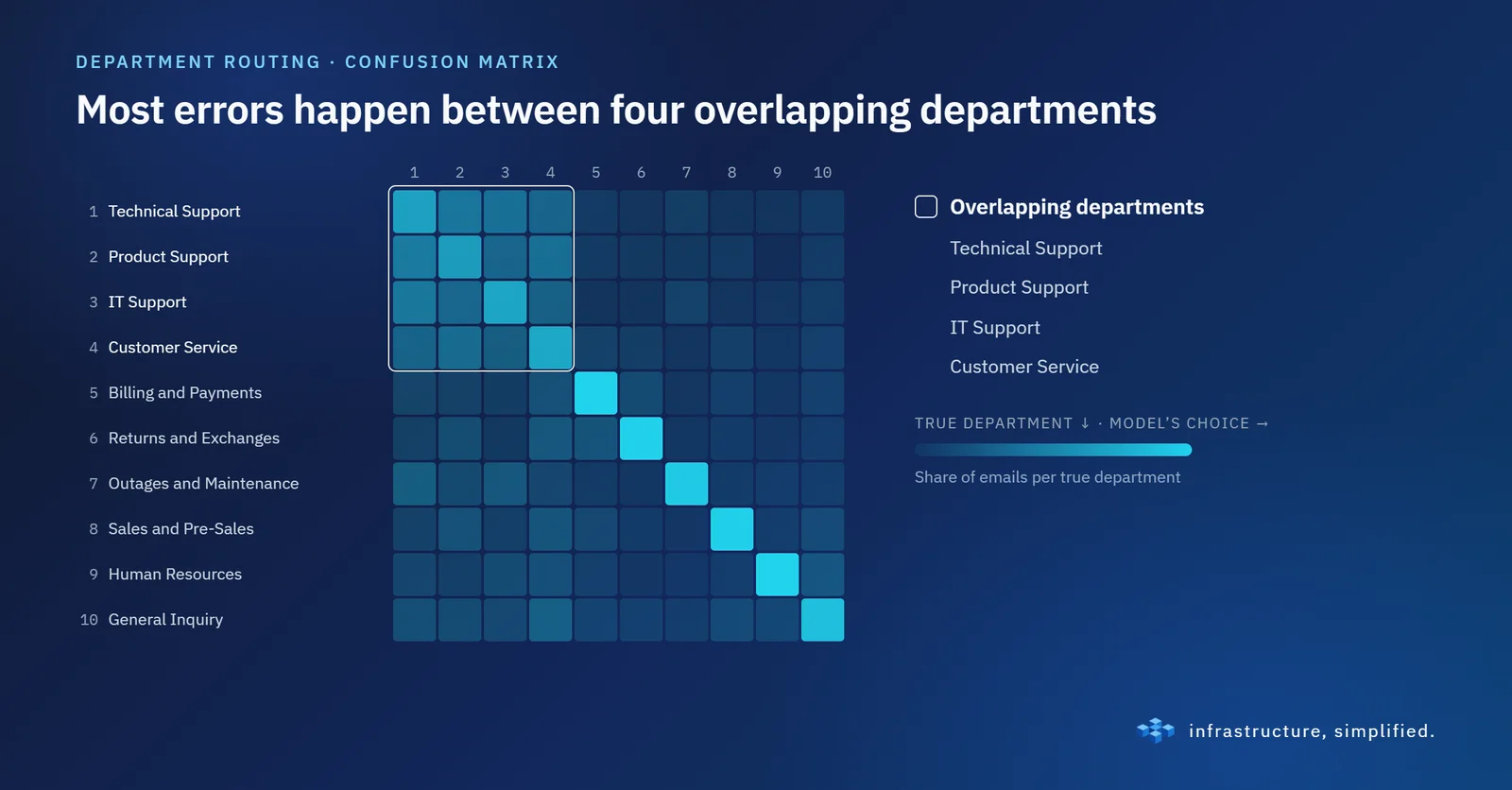 Most errors happen between four departments that describe the same kinds of emails. The problem is in the categories, not just the model.