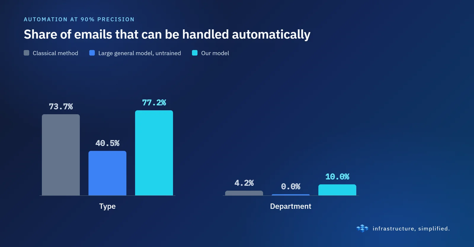 Share of emails that can be handled automatically at 90% precision. The large, general model without training couldn't automate a single department choice safely.