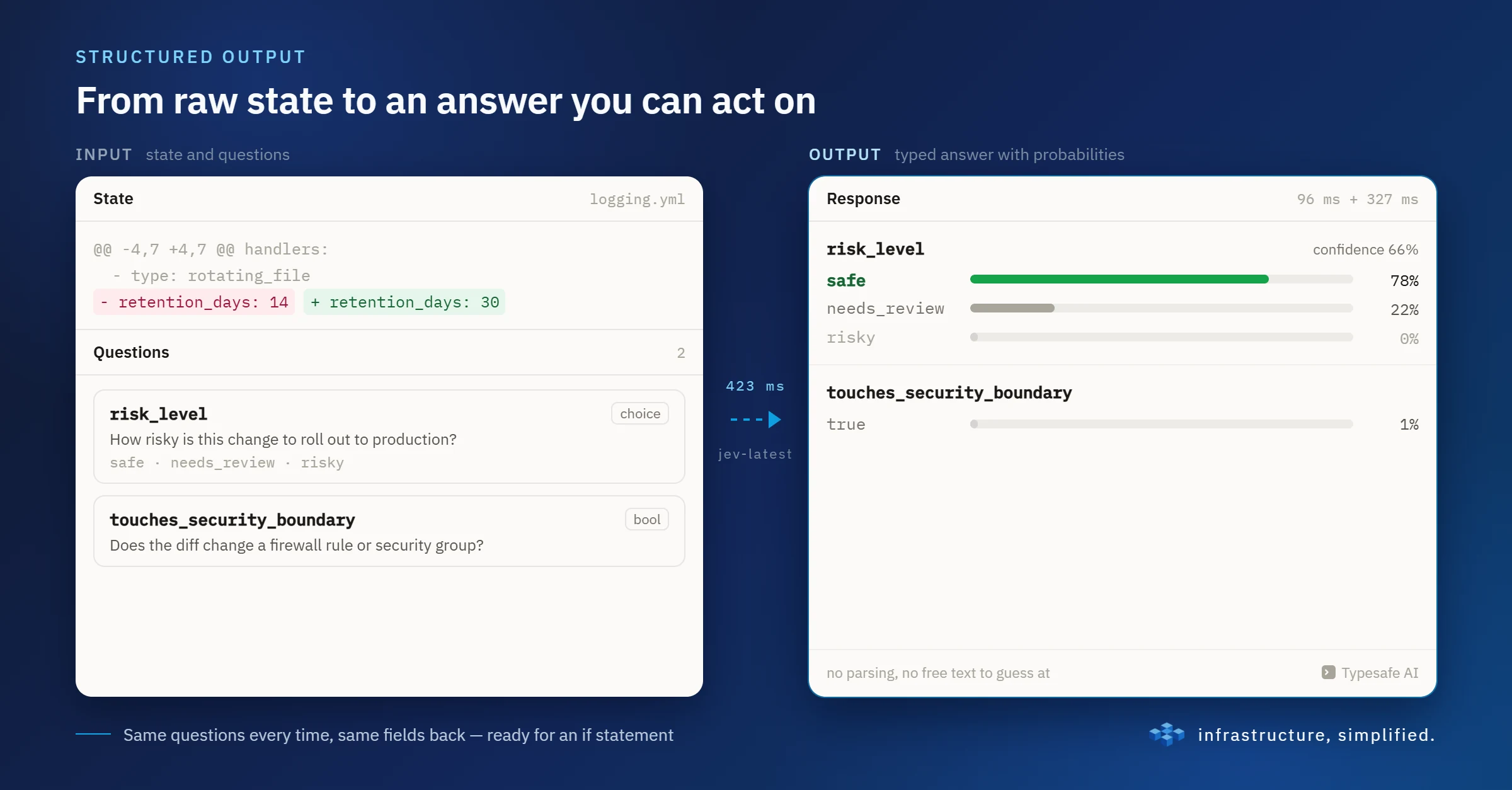 From raw state to an answer you can act on: State and Questions on the left, the typed answer with probabilities on the right