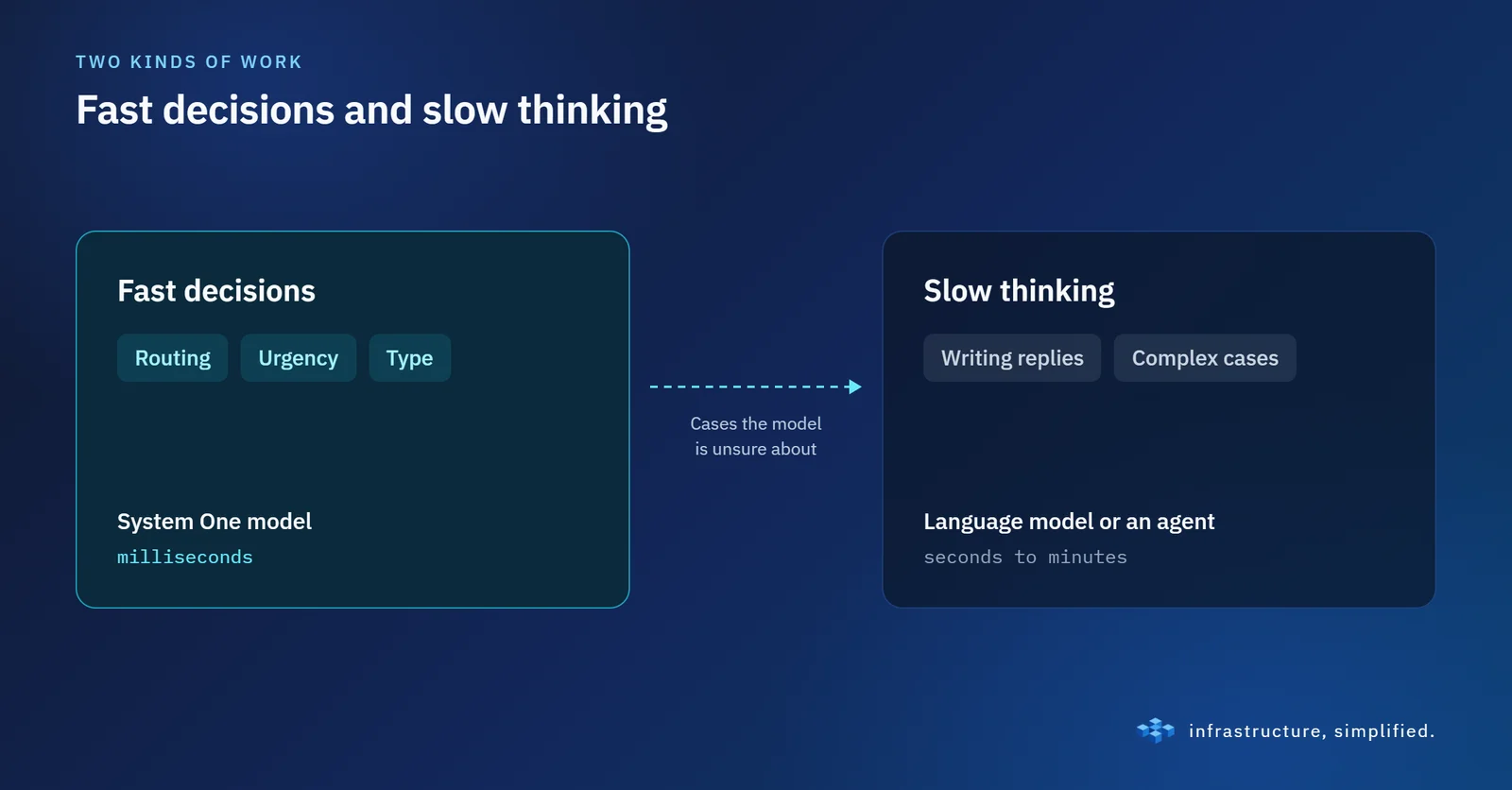 Fast decisions and slow thinking are two different tasks. It makes sense to use different tools for them.