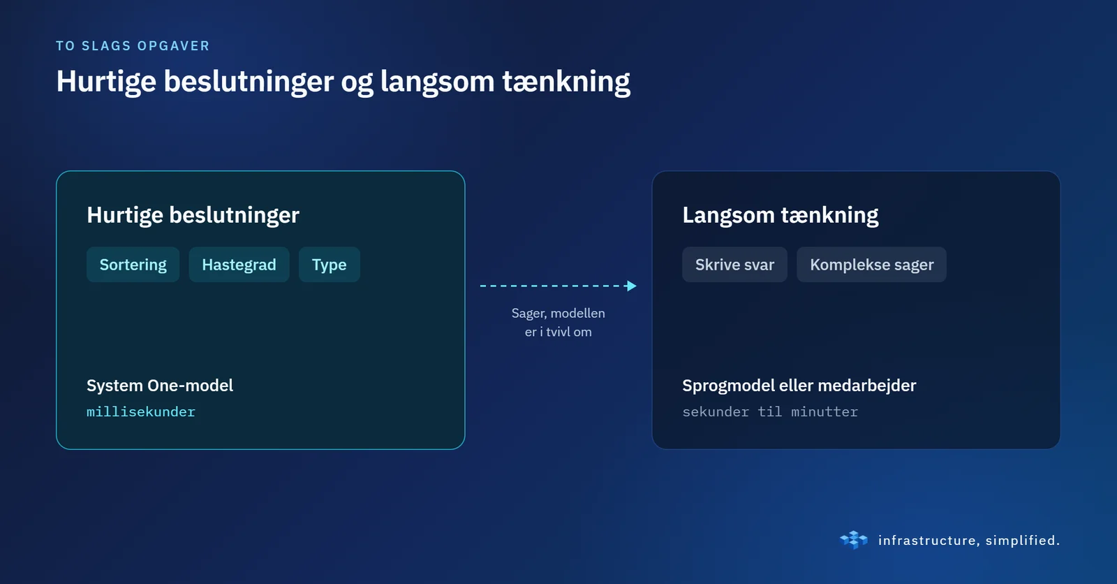 Hurtige beslutninger og langsom tænkning er to forskellige opgaver. Det giver mening at bruge forskellige værktøjer til dem.