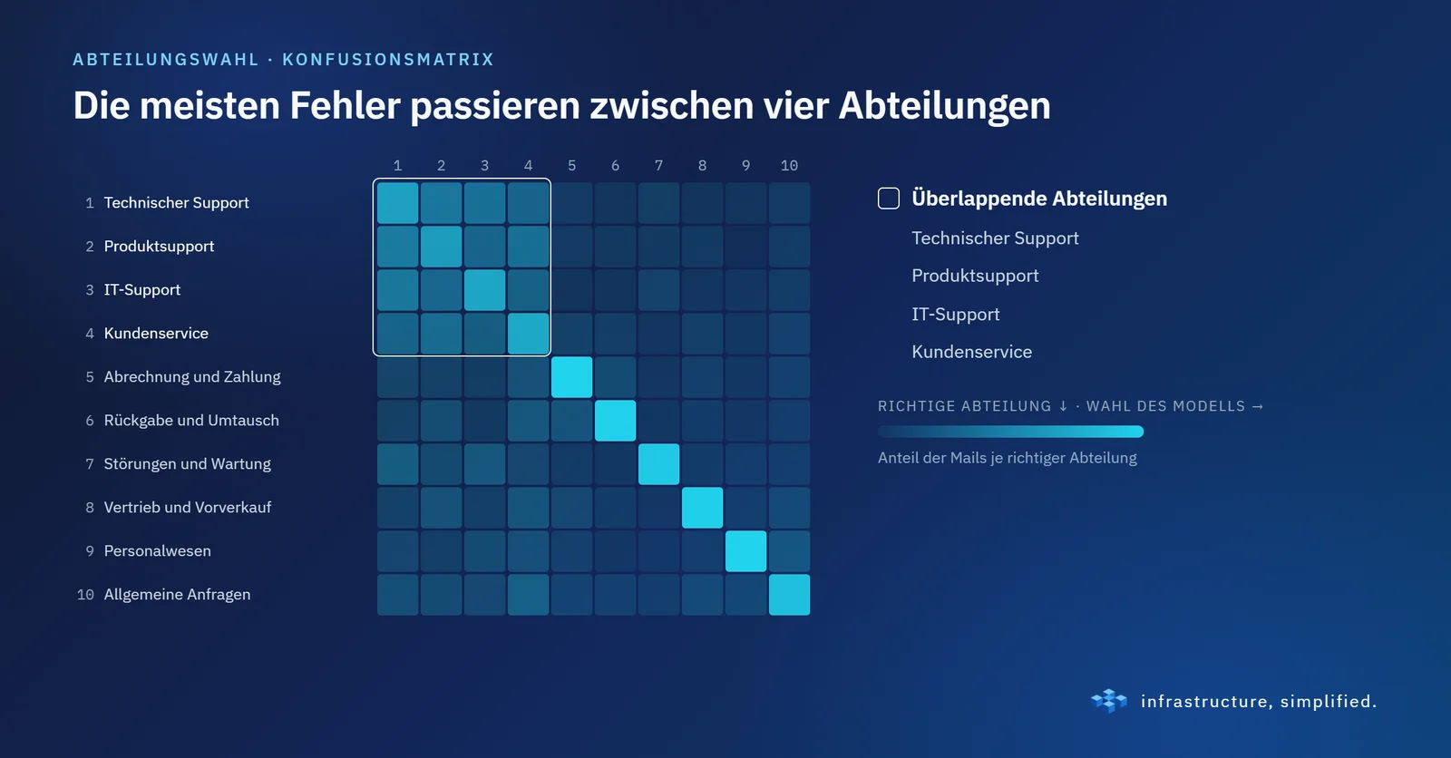 Die meisten Fehler passieren zwischen vier Abteilungen, die dieselben Arten von E-Mails beschreiben. Das Problem liegt in den Kategorien, nicht nur im Modell.