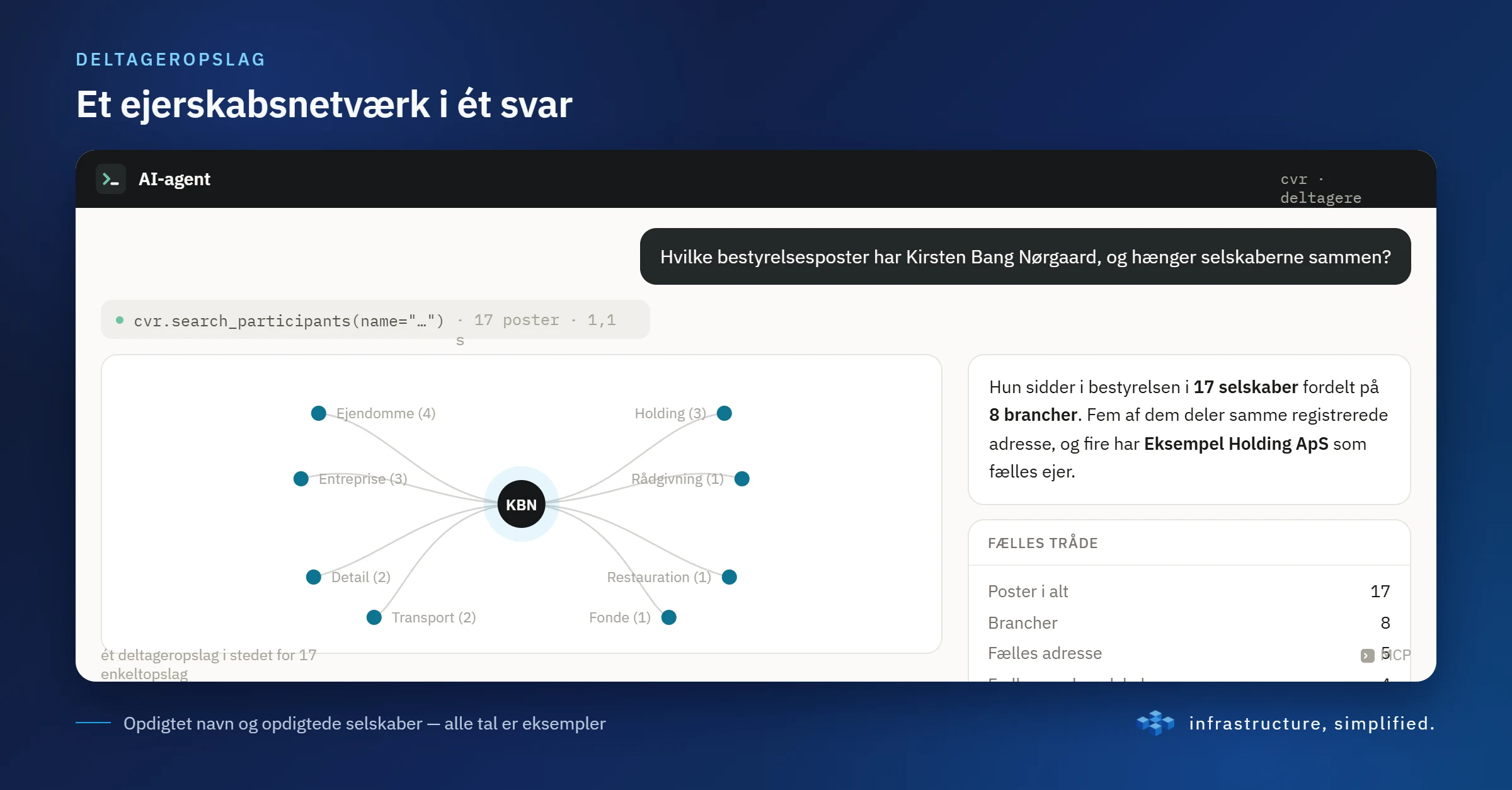 Et ejerskabsnetværk i ét svar: bestyrelsesposter på tværs af selskaber