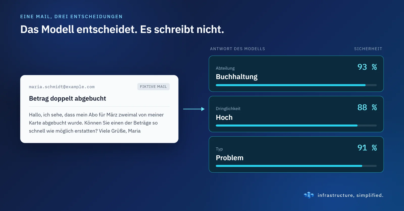 Das Modell schreibt keine Antwort. Es trifft drei Entscheidungen über die E-Mail und sagt, wie sicher es sich bei jeder einzelnen ist.