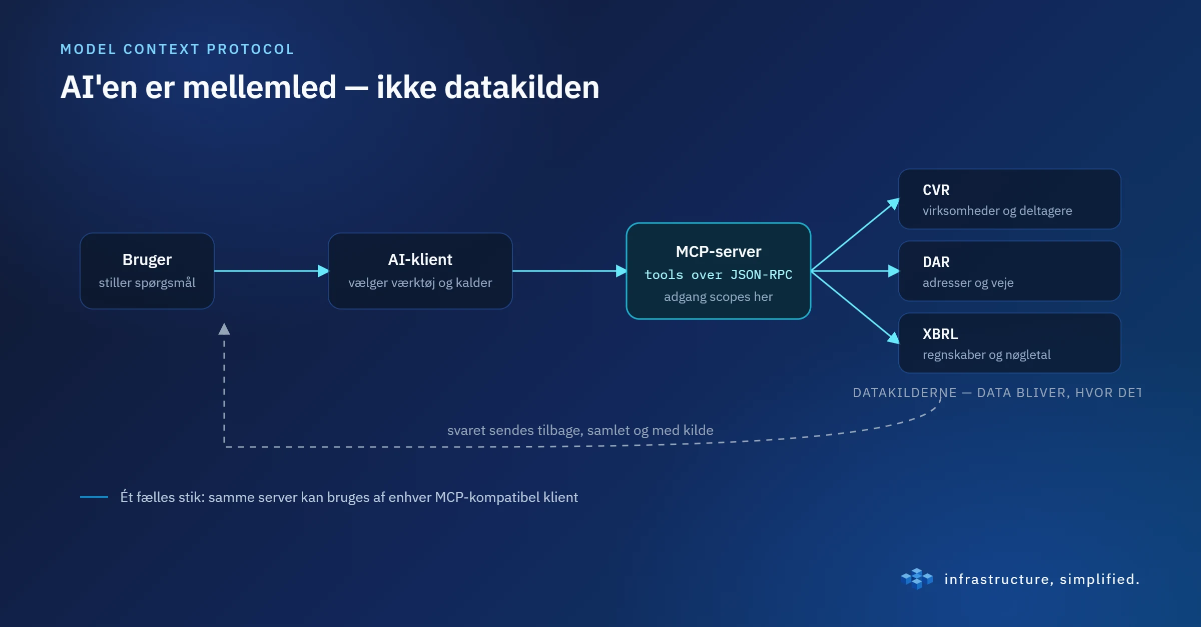 Brugeren spørger, AI-klienten kalder MCP-serveren, og data hentes fra CVR, DAR og XBRL