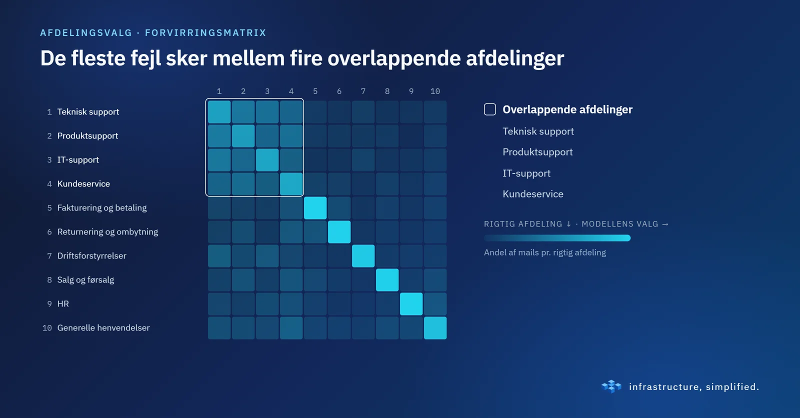 De fleste fejl sker mellem fire afdelinger, der beskriver de samme slags mails. Problemet ligger i kategorierne, ikke kun i modellen.