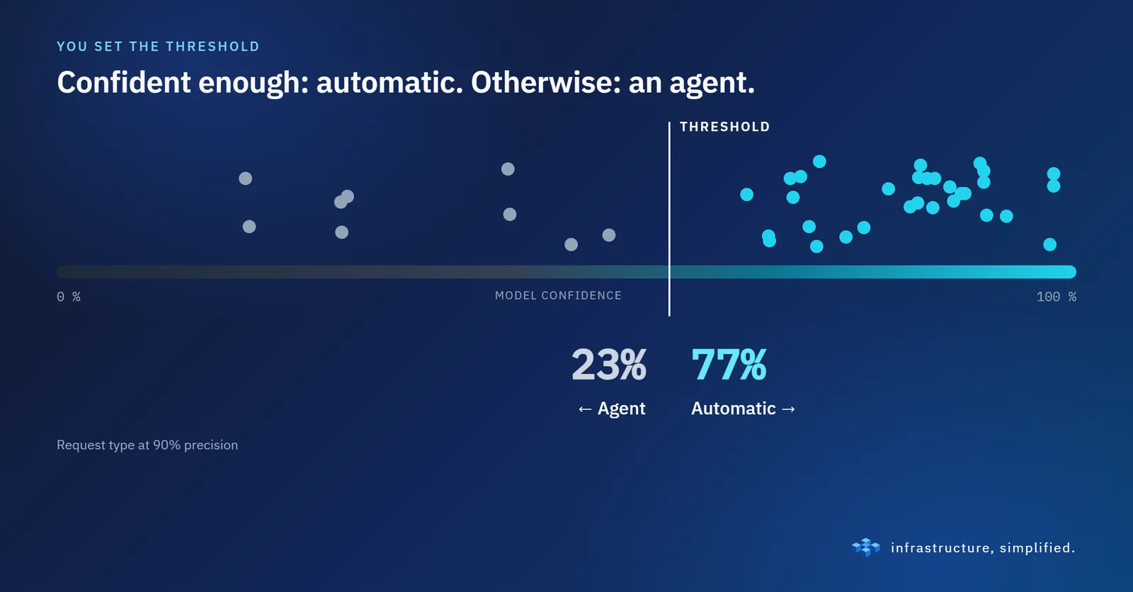 You set the threshold. Everything the model is confident enough about is handled automatically; the rest goes to an agent.
