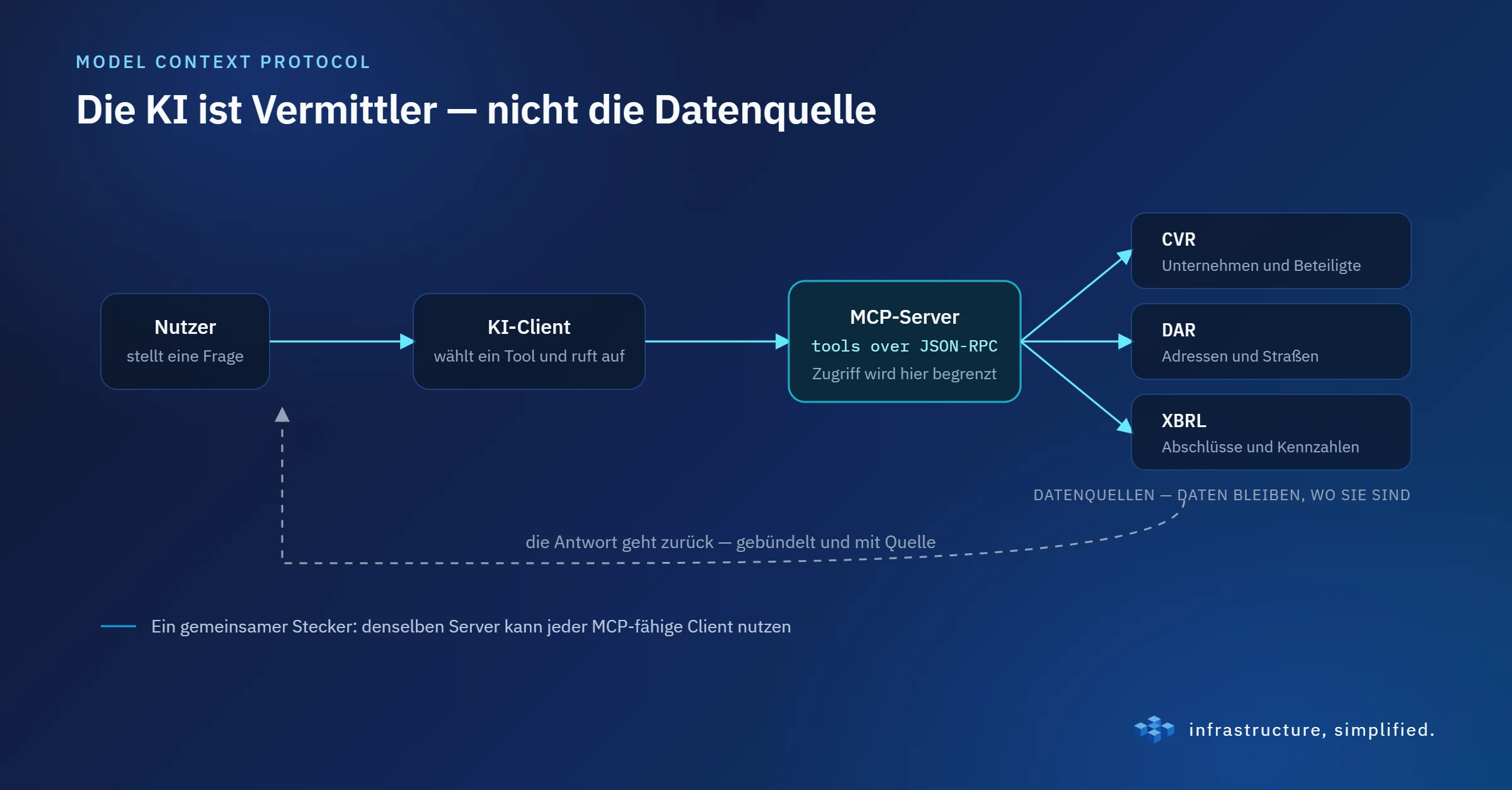 Der Nutzer fragt, der KI-Client ruft den MCP-Server auf, und die Daten werden aus CVR, DAR und XBRL geholt