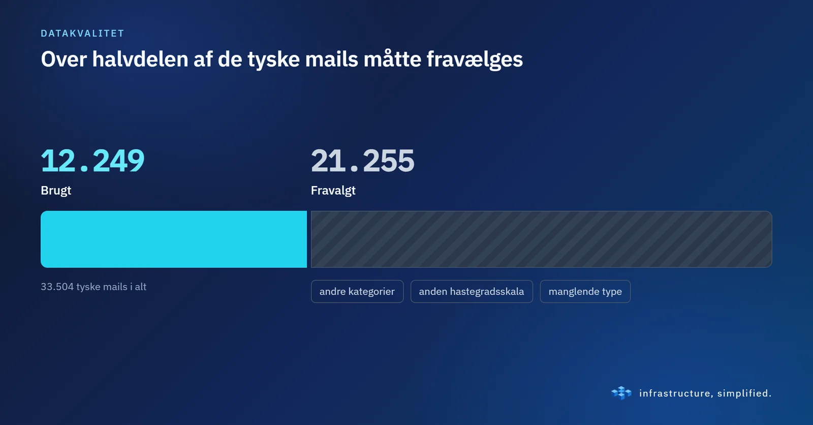 Over halvdelen af de tyske mails måtte fravælges, fordi de fulgte et andet sorteringssystem.