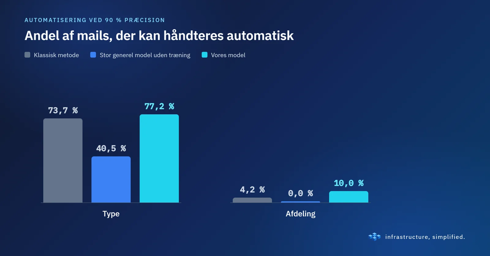 Andel af mails, der kan håndteres automatisk med 90 % præcision. Den store, generelle model uden træning kunne ikke automatisere et eneste afdelingsvalg sikkert.