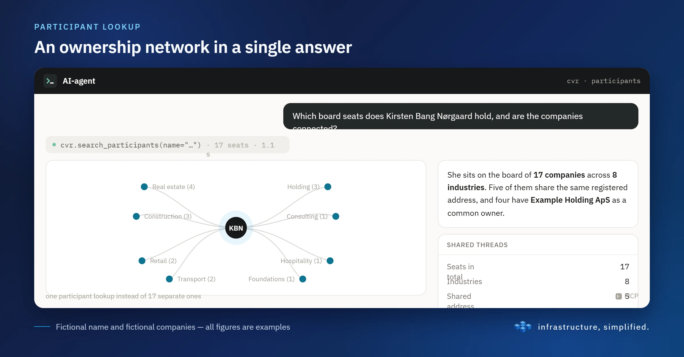 An ownership network in a single answer: board seats across companies